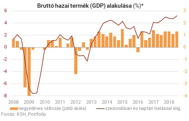 A rendszerváltás óta nem láttunk ilyet: száguld a magyar gazdaság